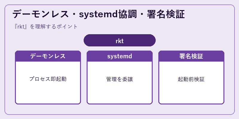 デーモンレス・systemd協調・署名検証