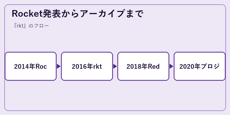Rocket発表からアーカイブまで