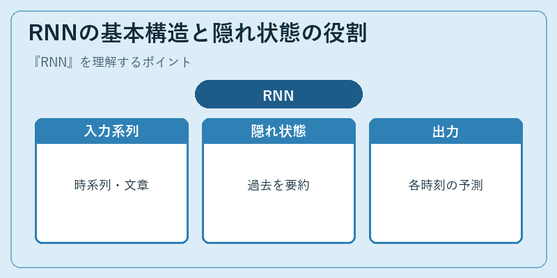 RNNの基本構造と隠れ状態の役割
