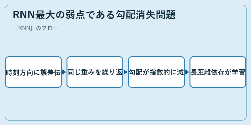 RNN最大の弱点である勾配消失問題