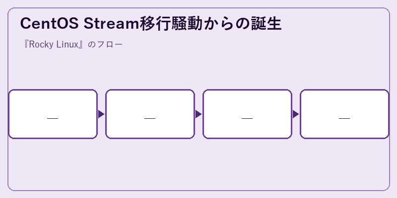 CentOS Stream移行騒動からの誕生