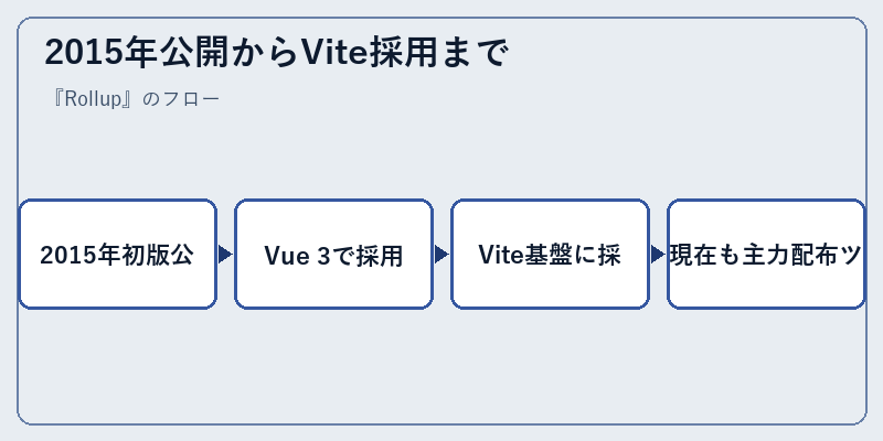 2015年公開からVite採用まで