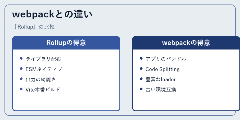 webpackとの違い