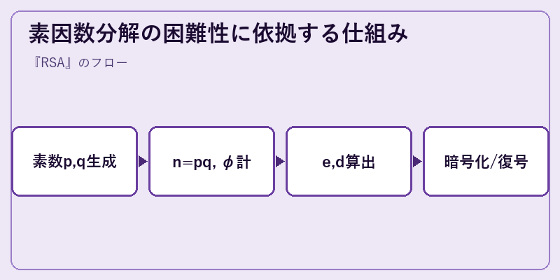 素因数分解の困難性に依拠する仕組み