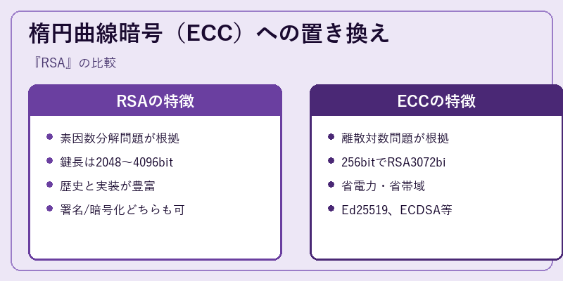 楕円曲線暗号（ECC）への置き換え