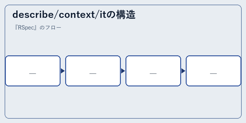 describe/context/itの構造