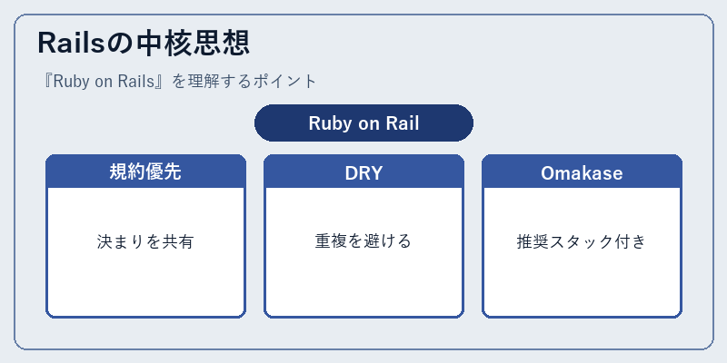 Railsの中核思想