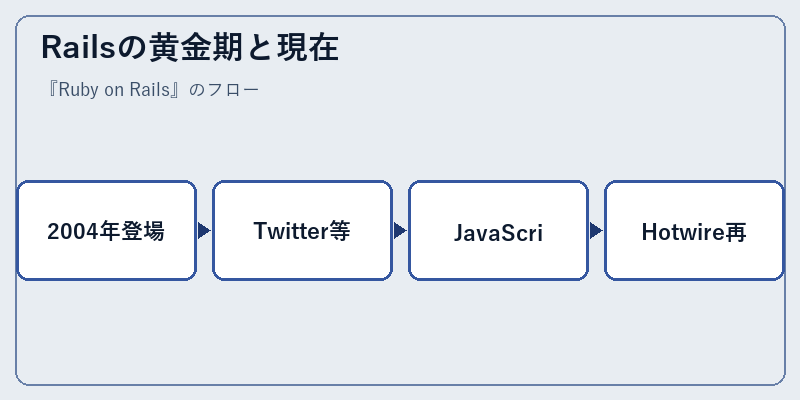 Railsの黄金期と現在
