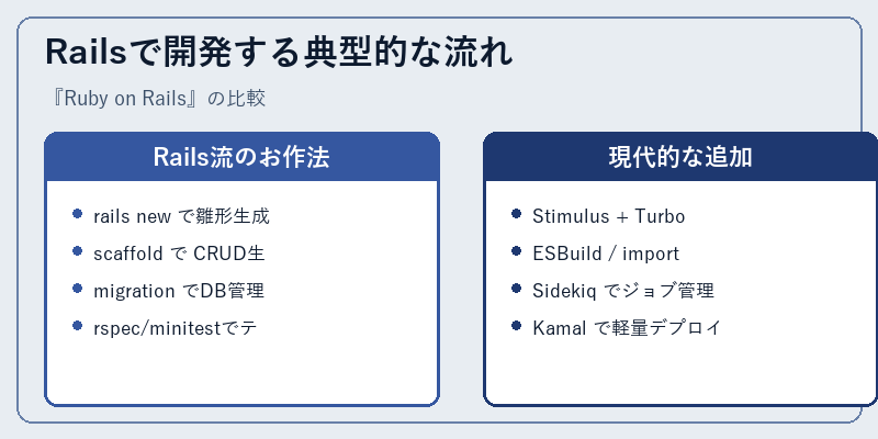 Railsで開発する典型的な流れ