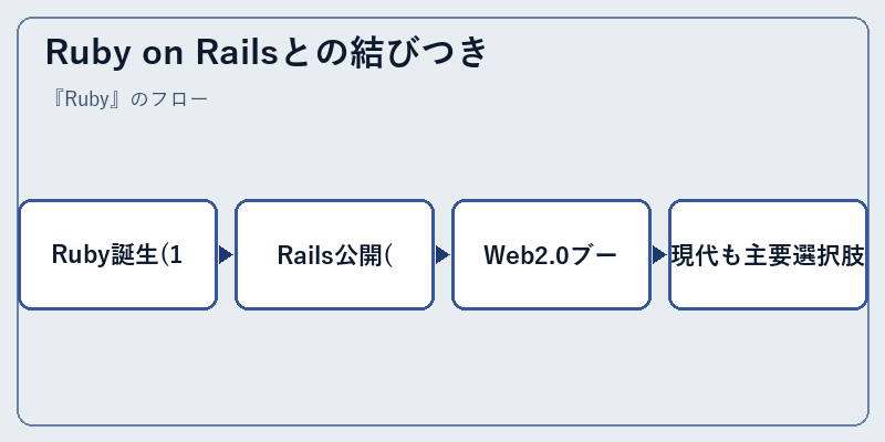 Ruby on Railsとの結びつき