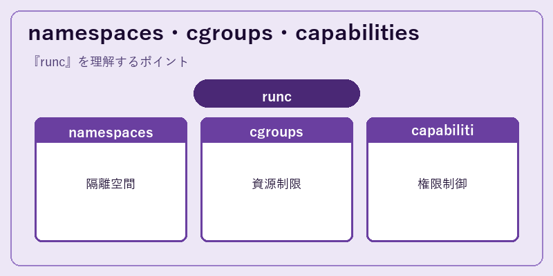 namespaces・cgroups・capabilities
