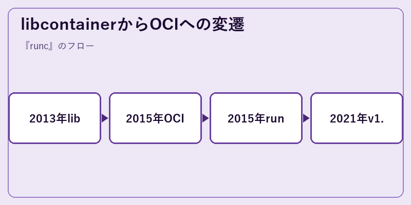 libcontainerからOCIへの変遷