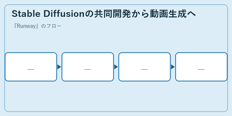 Stable Diffusionの共同開発から動画生成へ