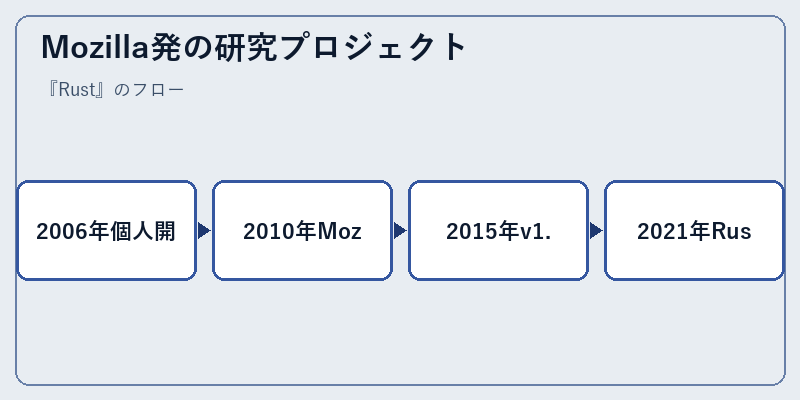 Mozilla発の研究プロジェクト