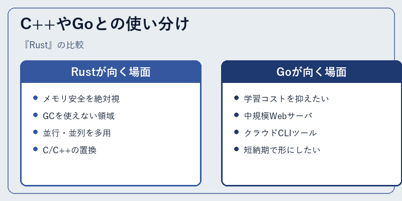 C++やGoとの使い分け