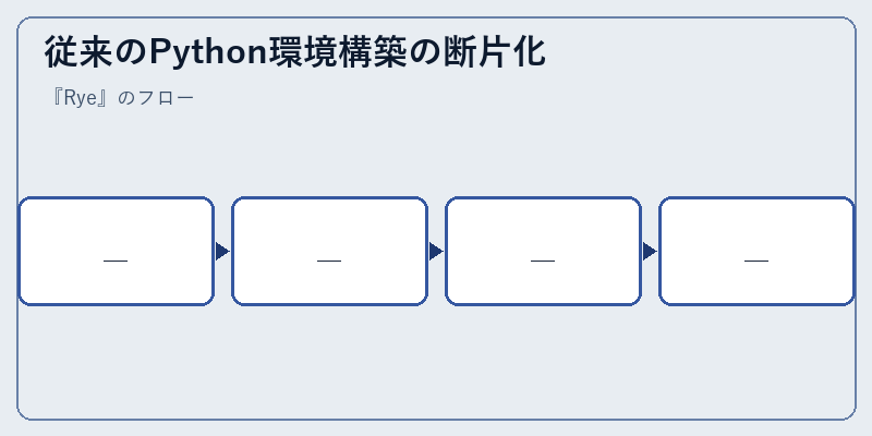 従来のPython環境構築の断片化