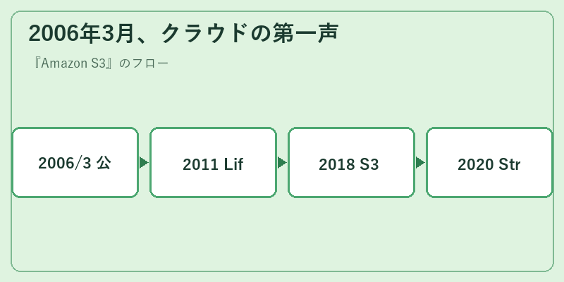 2006年3月、クラウドの第一声