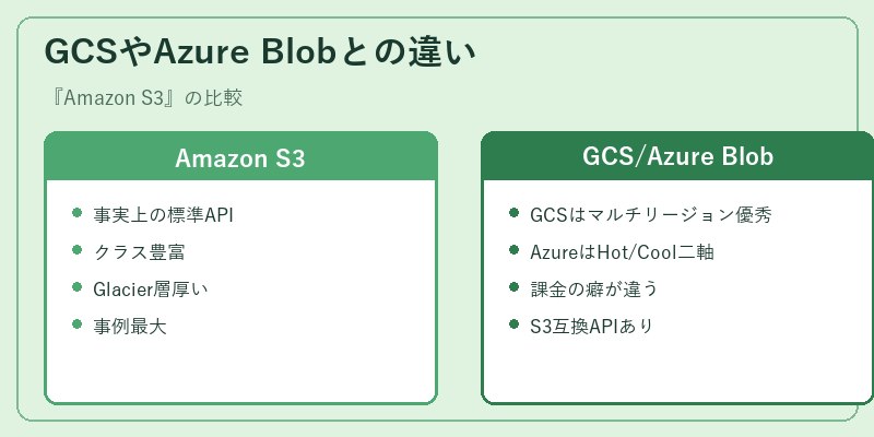 GCSやAzure Blobとの違い