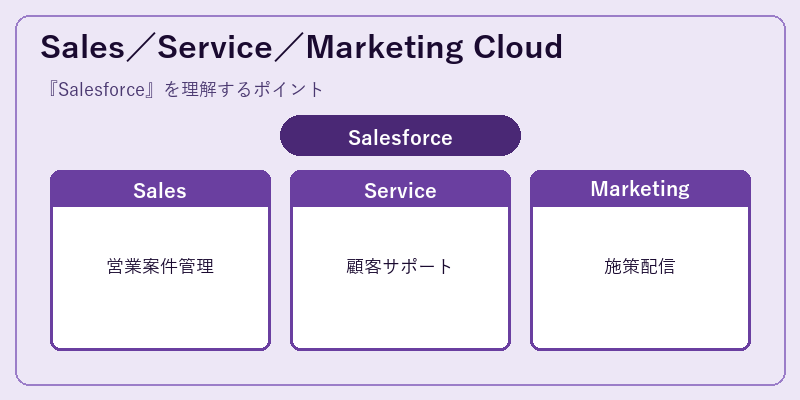 Sales／Service／Marketing Cloud