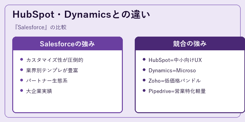 HubSpot・Dynamicsとの違い