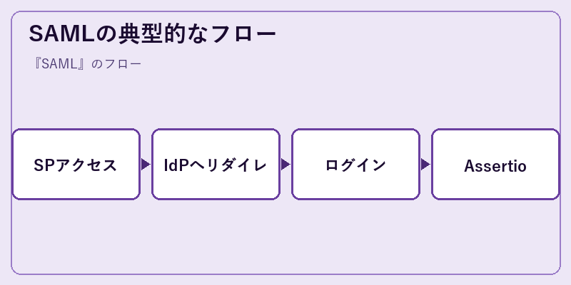 SAMLの典型的なフロー