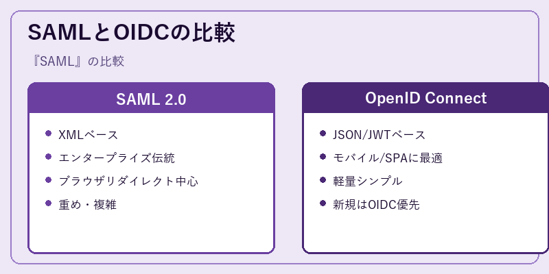 SAMLとOIDCの比較