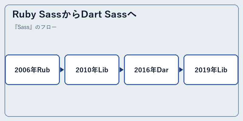 Ruby SassからDart Sassへ