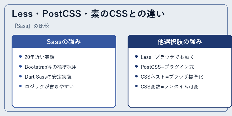 Less・PostCSS・素のCSSとの違い