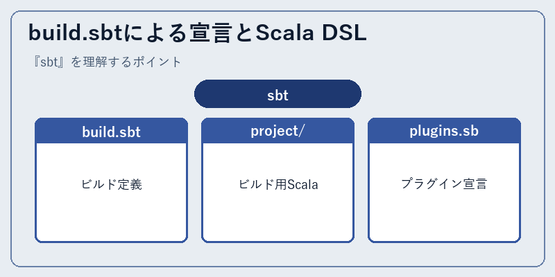 build.sbtによる宣言とScala DSL