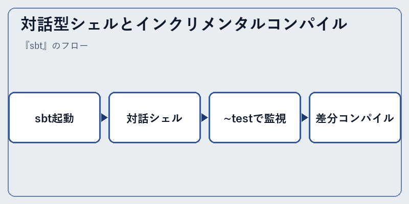 対話型シェルとインクリメンタルコンパイル