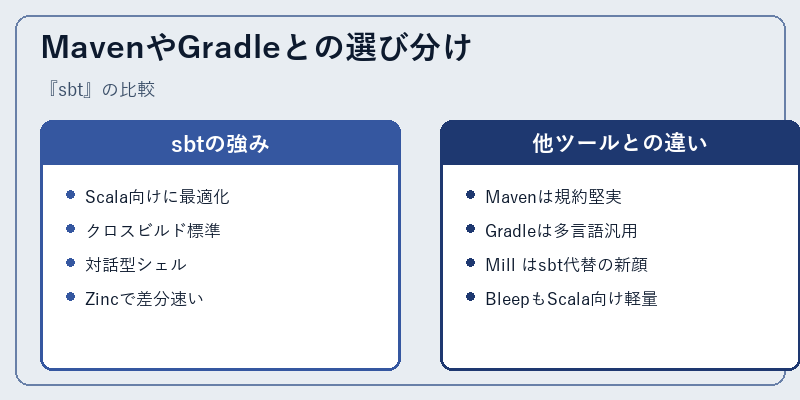 MavenやGradleとの選び分け