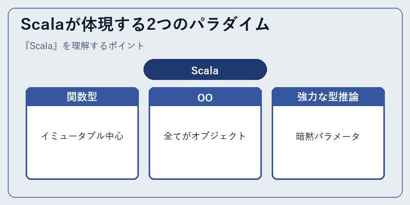 Scalaが体現する2つのパラダイム
