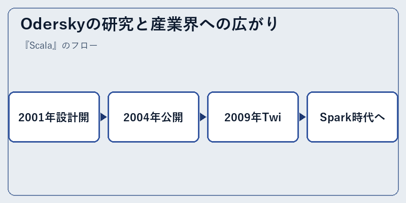 Oderskyの研究と産業界への広がり