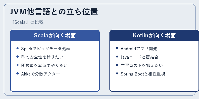 JVM他言語との立ち位置