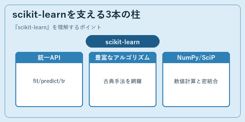scikit-learnを支える3本の柱