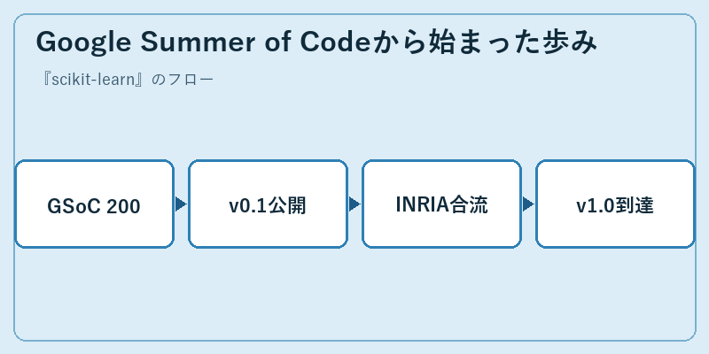 Google Summer of Codeから始まった歩み
