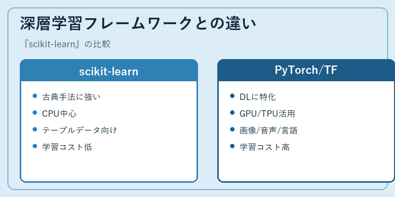 深層学習フレームワークとの違い