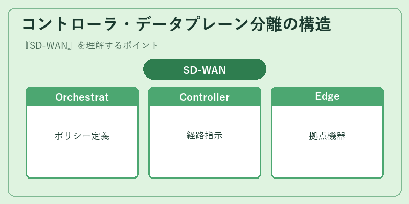 コントローラ・データプレーン分離の構造