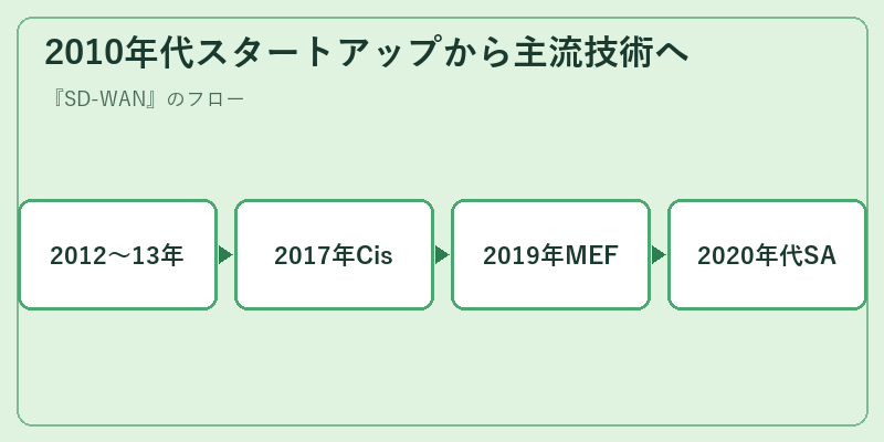 2010年代スタートアップから主流技術へ