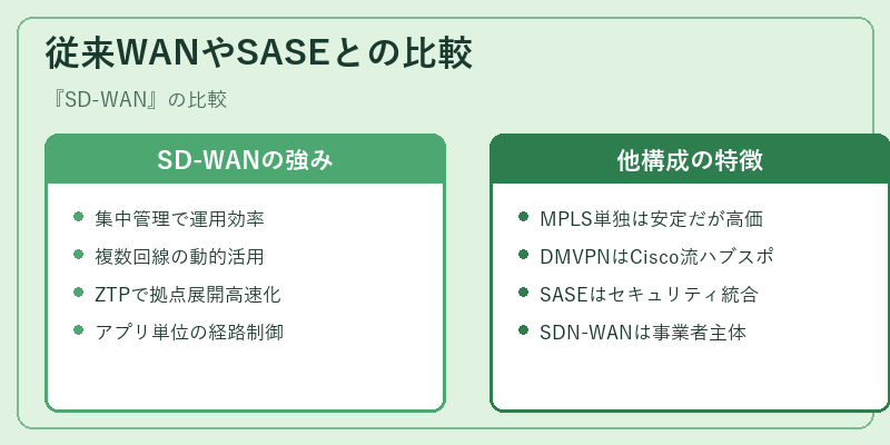 従来WANやSASEとの比較