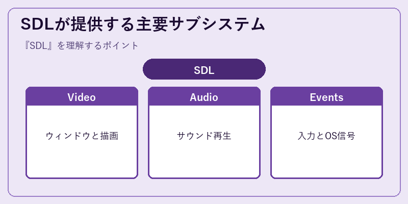 SDLが提供する主要サブシステム