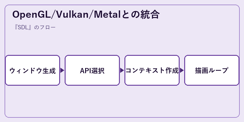 OpenGL/Vulkan/Metalとの統合