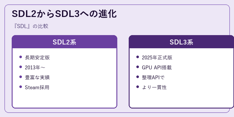 SDL2からSDL3への進化