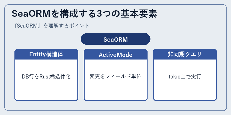 SeaORMを構成する3つの基本要素