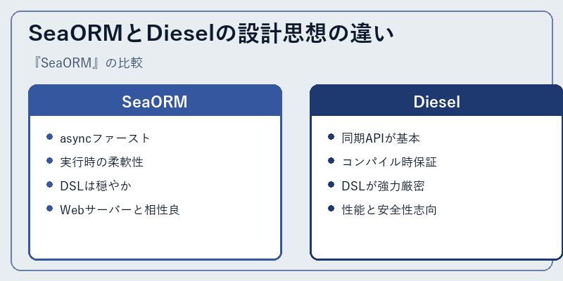 SeaORMとDieselの設計思想の違い