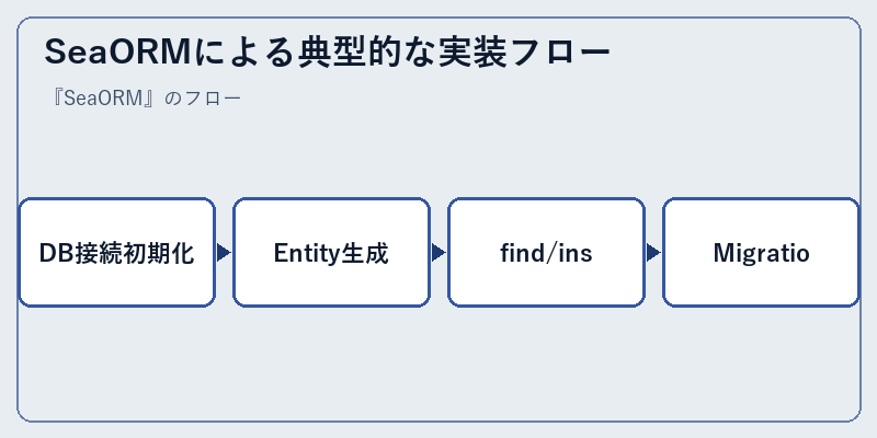 SeaORMによる典型的な実装フロー