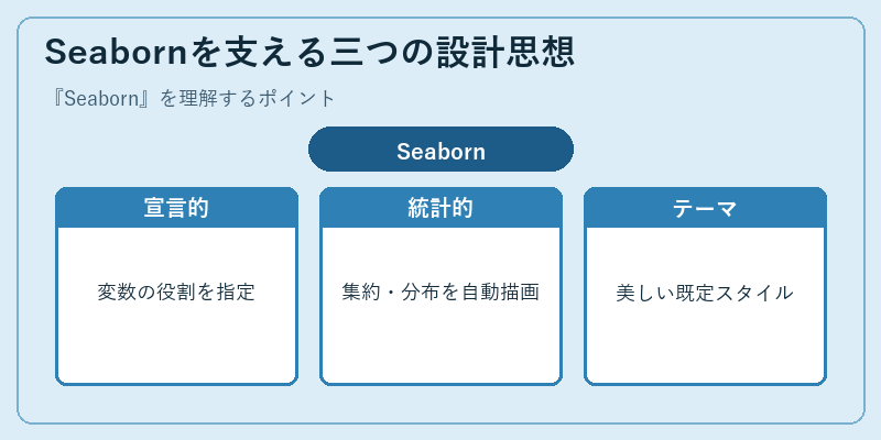 Seabornを支える三つの設計思想