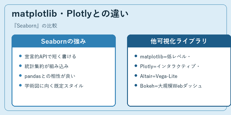 matplotlib・Plotlyとの違い