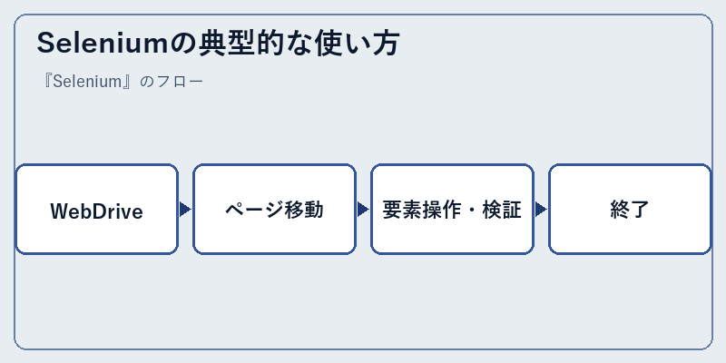 Seleniumの典型的な使い方