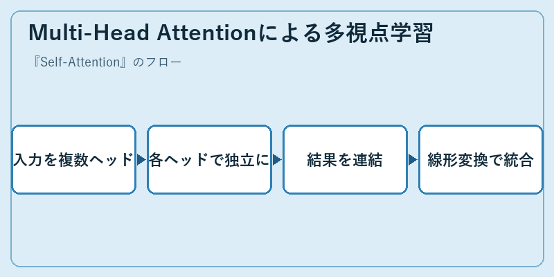 Multi-Head Attentionによる多視点学習